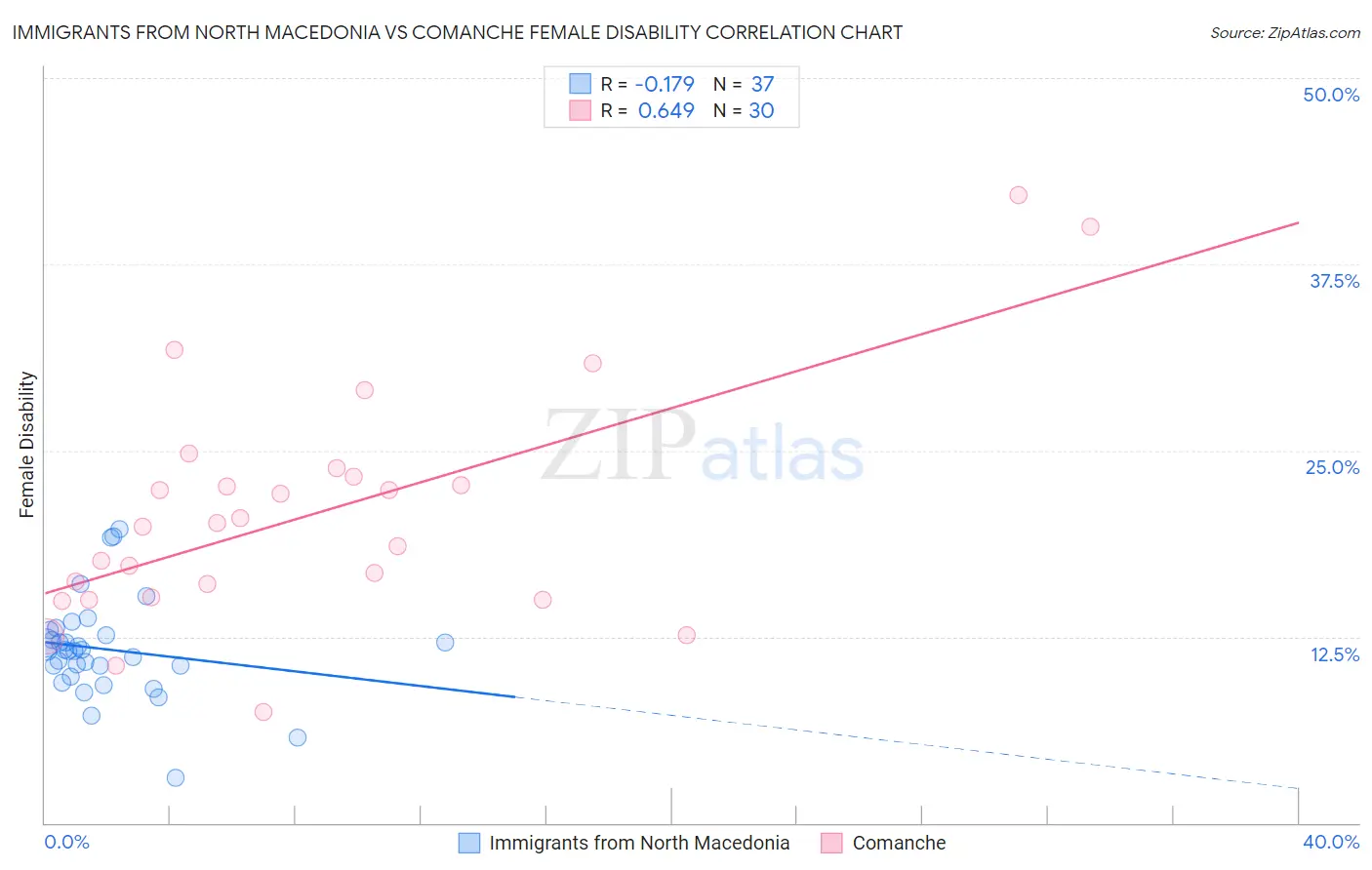 Immigrants from North Macedonia vs Comanche Female Disability