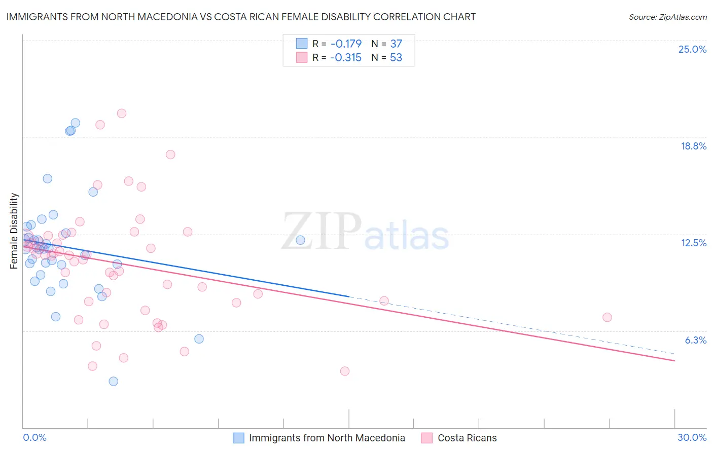 Immigrants from North Macedonia vs Costa Rican Female Disability