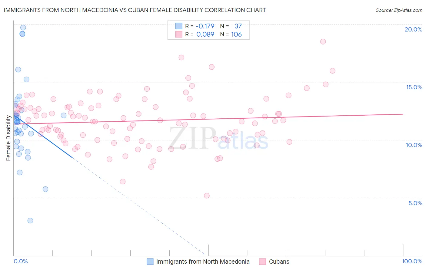 Immigrants from North Macedonia vs Cuban Female Disability
