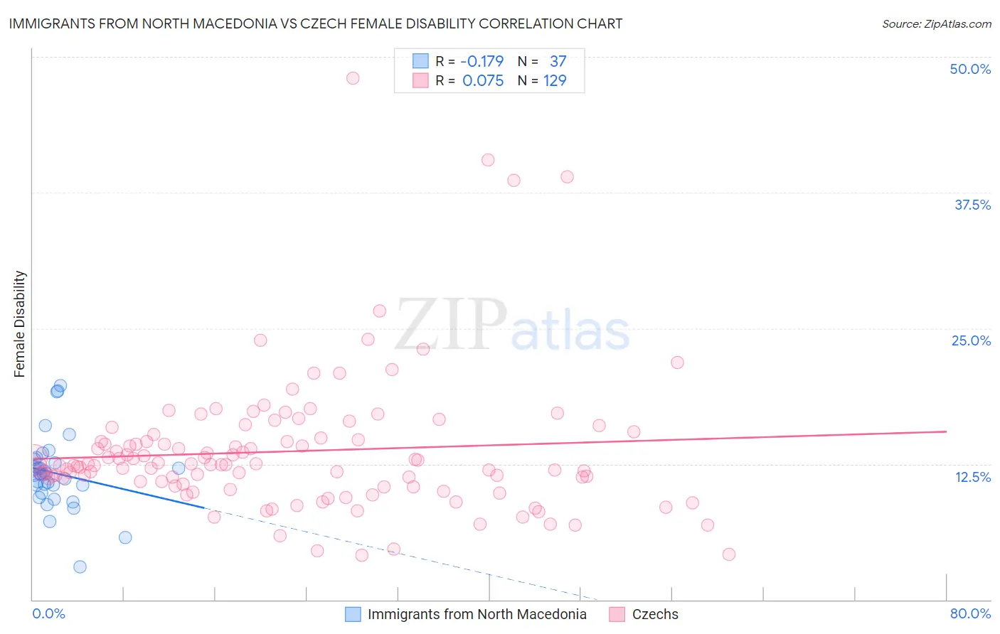 Immigrants from North Macedonia vs Czech Female Disability