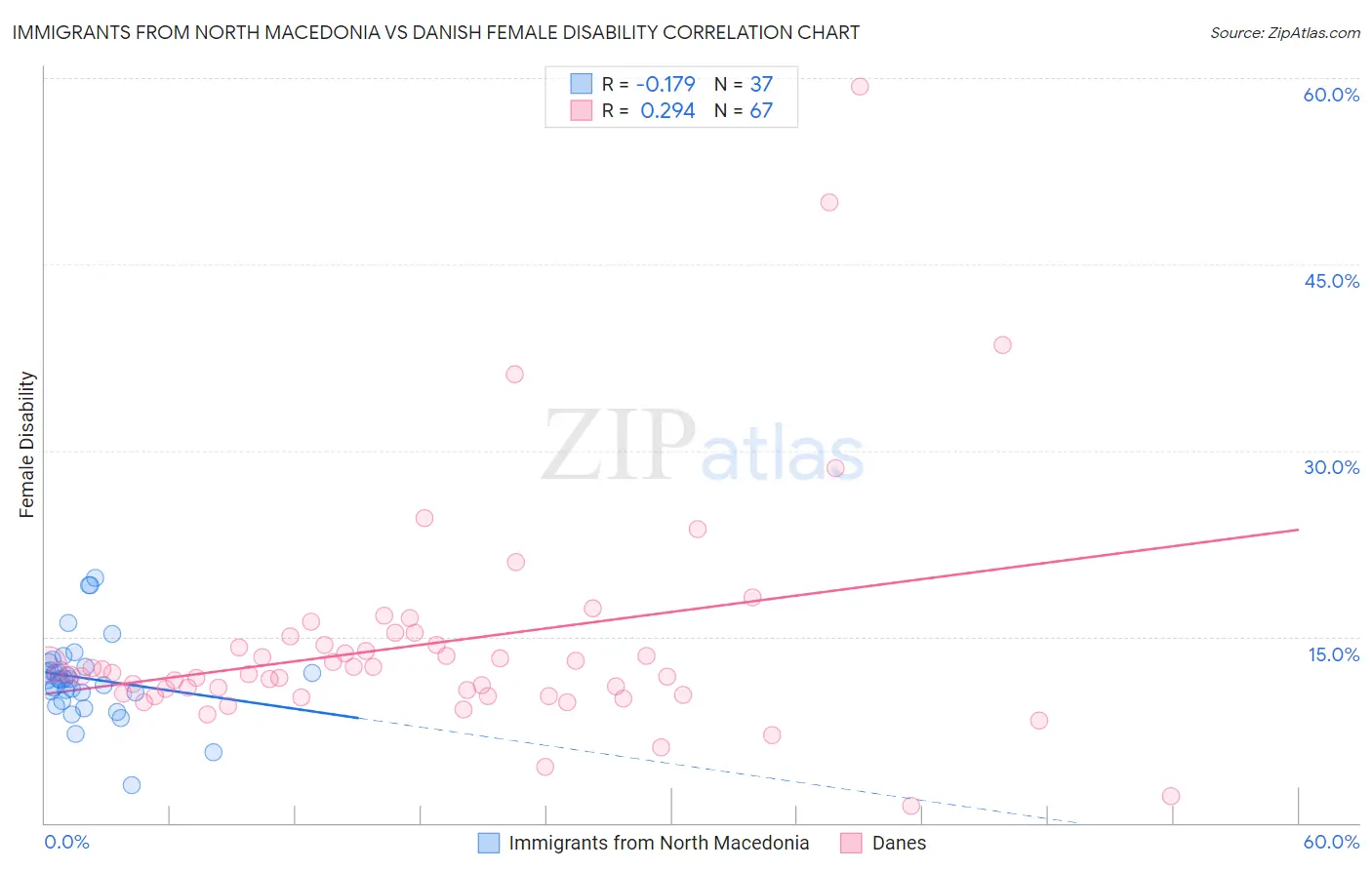 Immigrants from North Macedonia vs Danish Female Disability