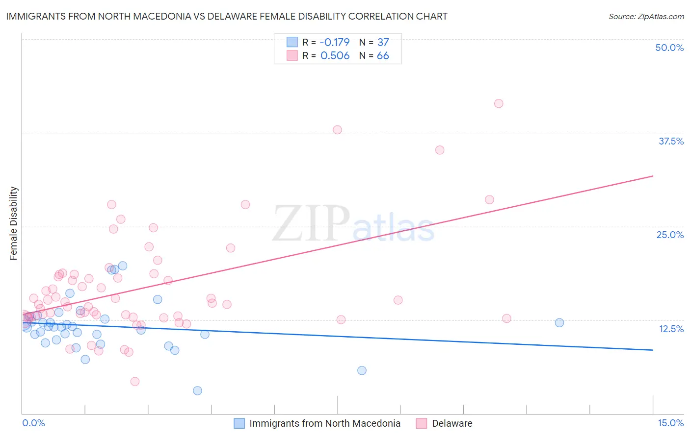 Immigrants from North Macedonia vs Delaware Female Disability