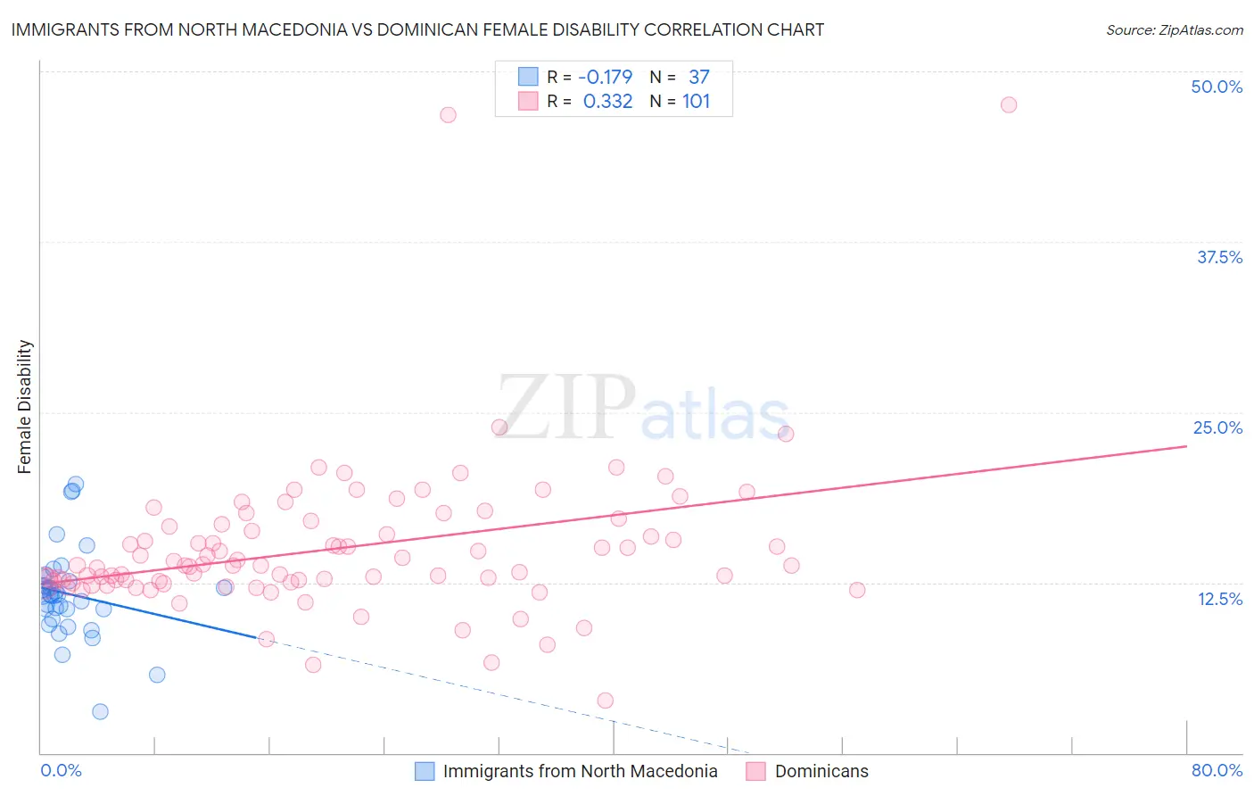 Immigrants from North Macedonia vs Dominican Female Disability