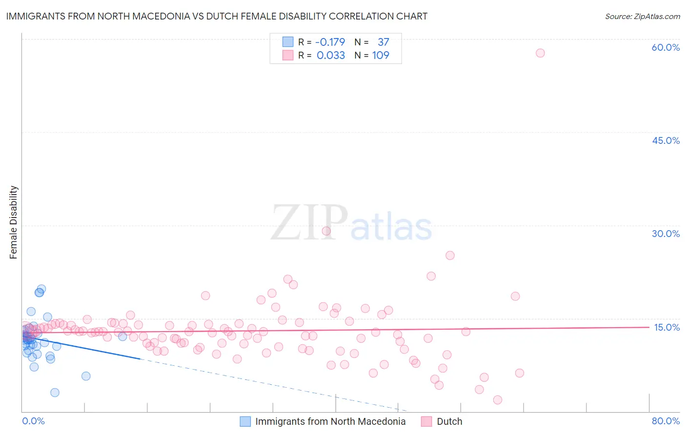 Immigrants from North Macedonia vs Dutch Female Disability