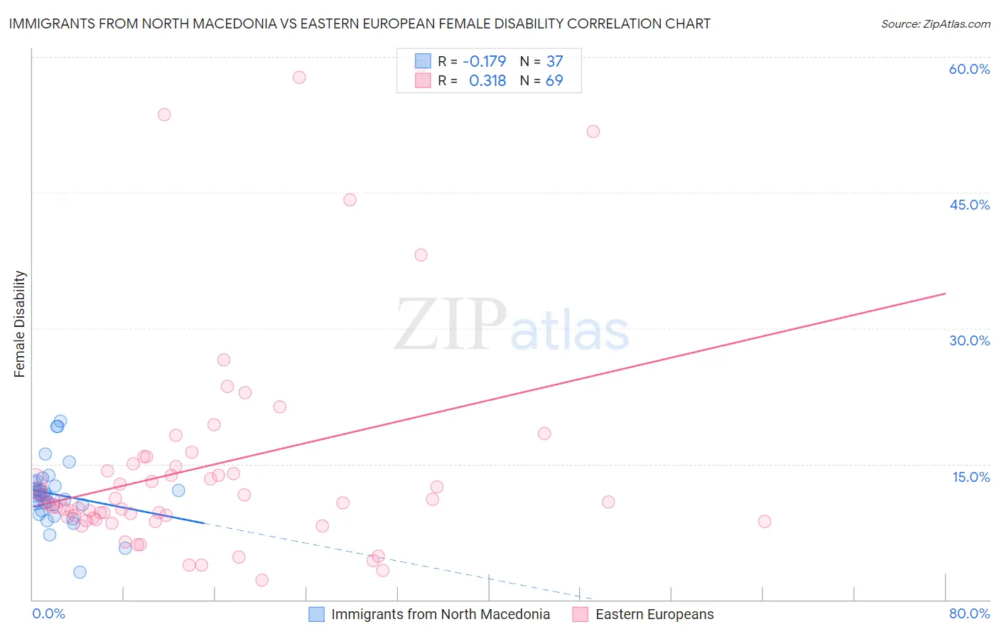 Immigrants from North Macedonia vs Eastern European Female Disability