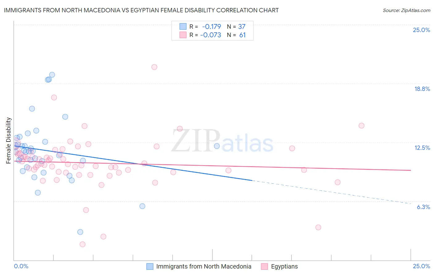 Immigrants from North Macedonia vs Egyptian Female Disability