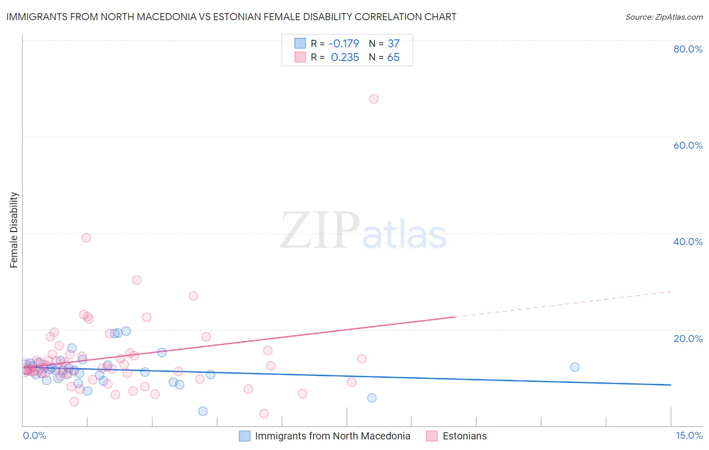 Immigrants from North Macedonia vs Estonian Female Disability