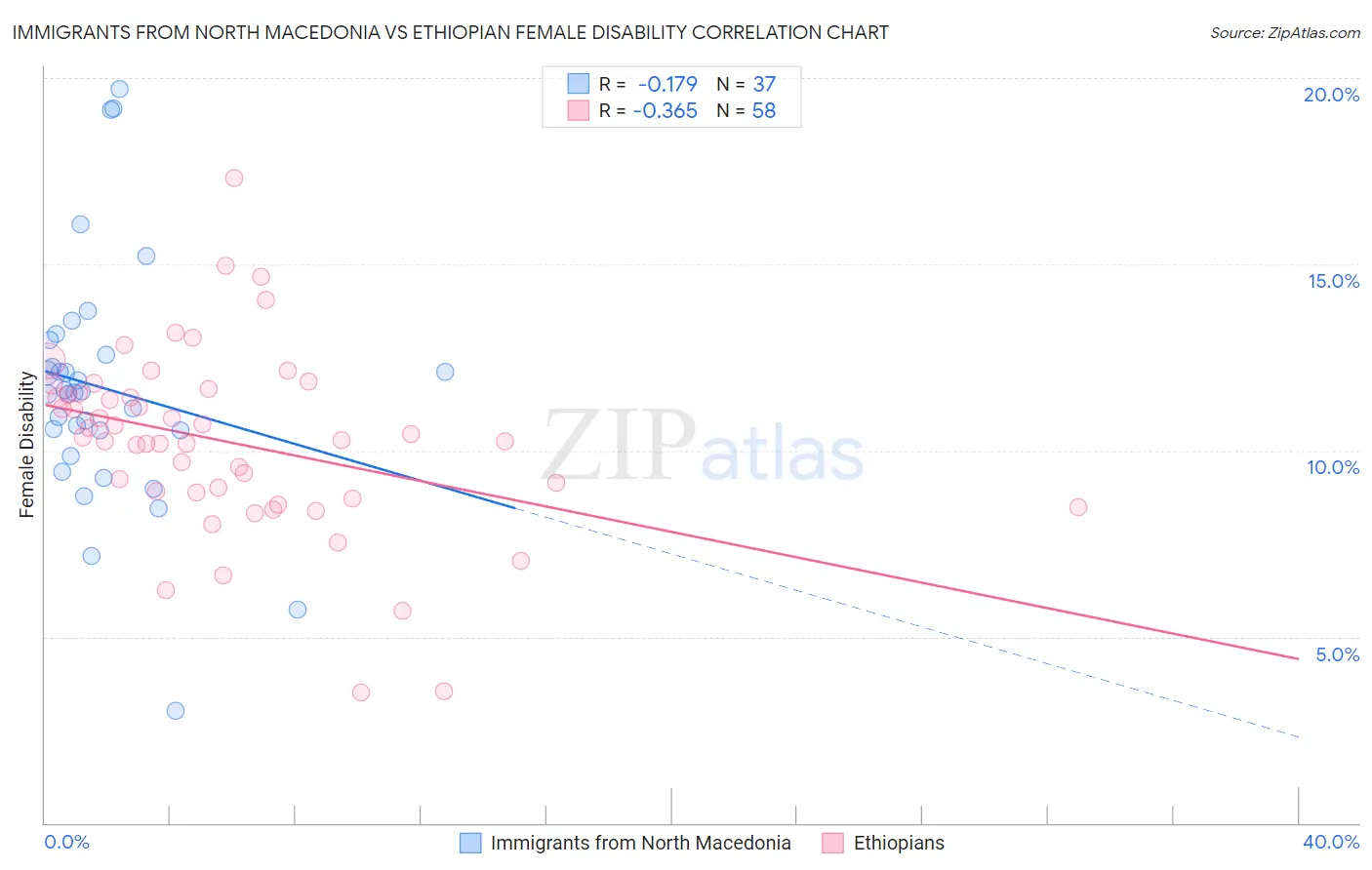 Immigrants from North Macedonia vs Ethiopian Female Disability