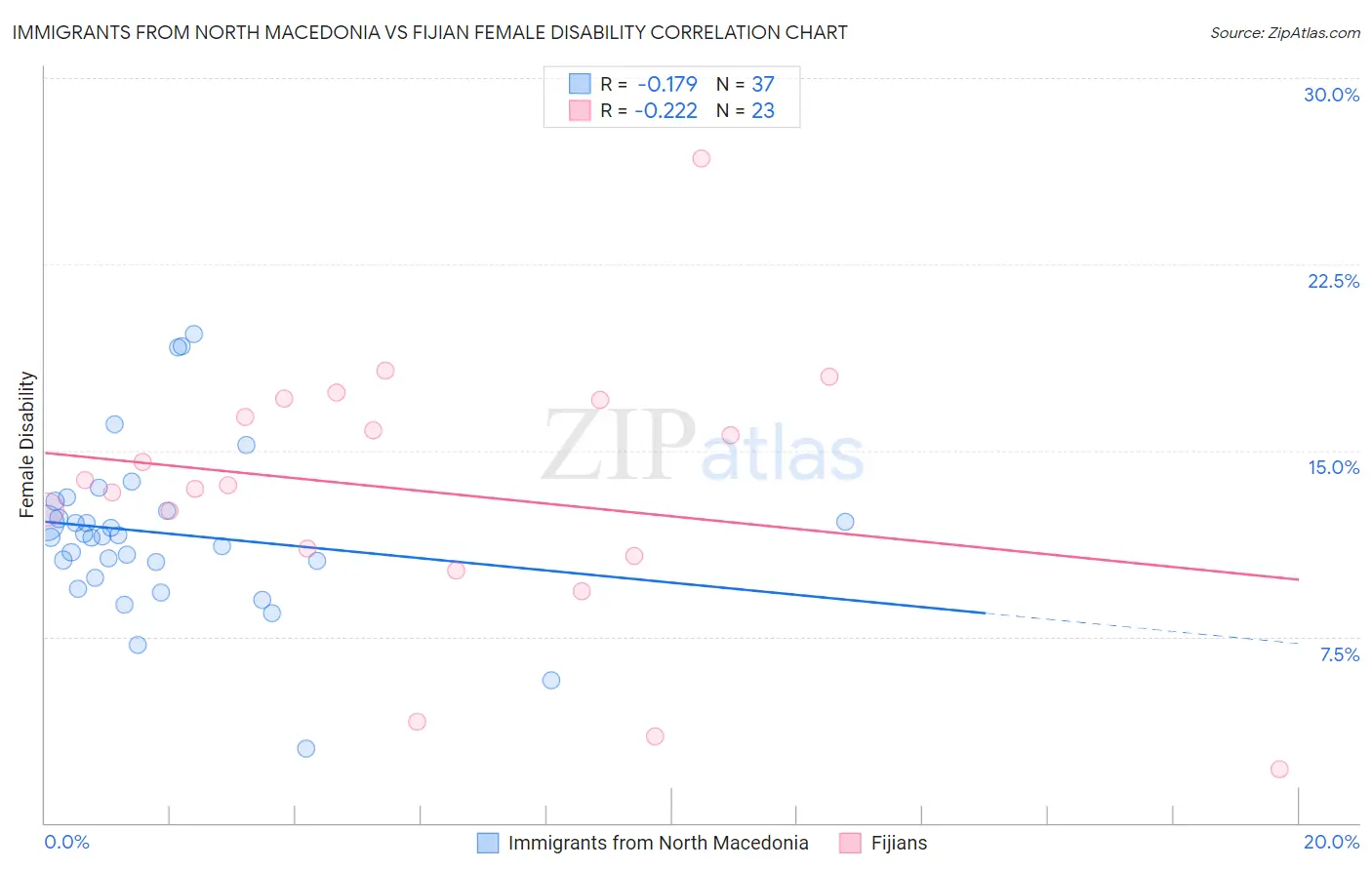 Immigrants from North Macedonia vs Fijian Female Disability