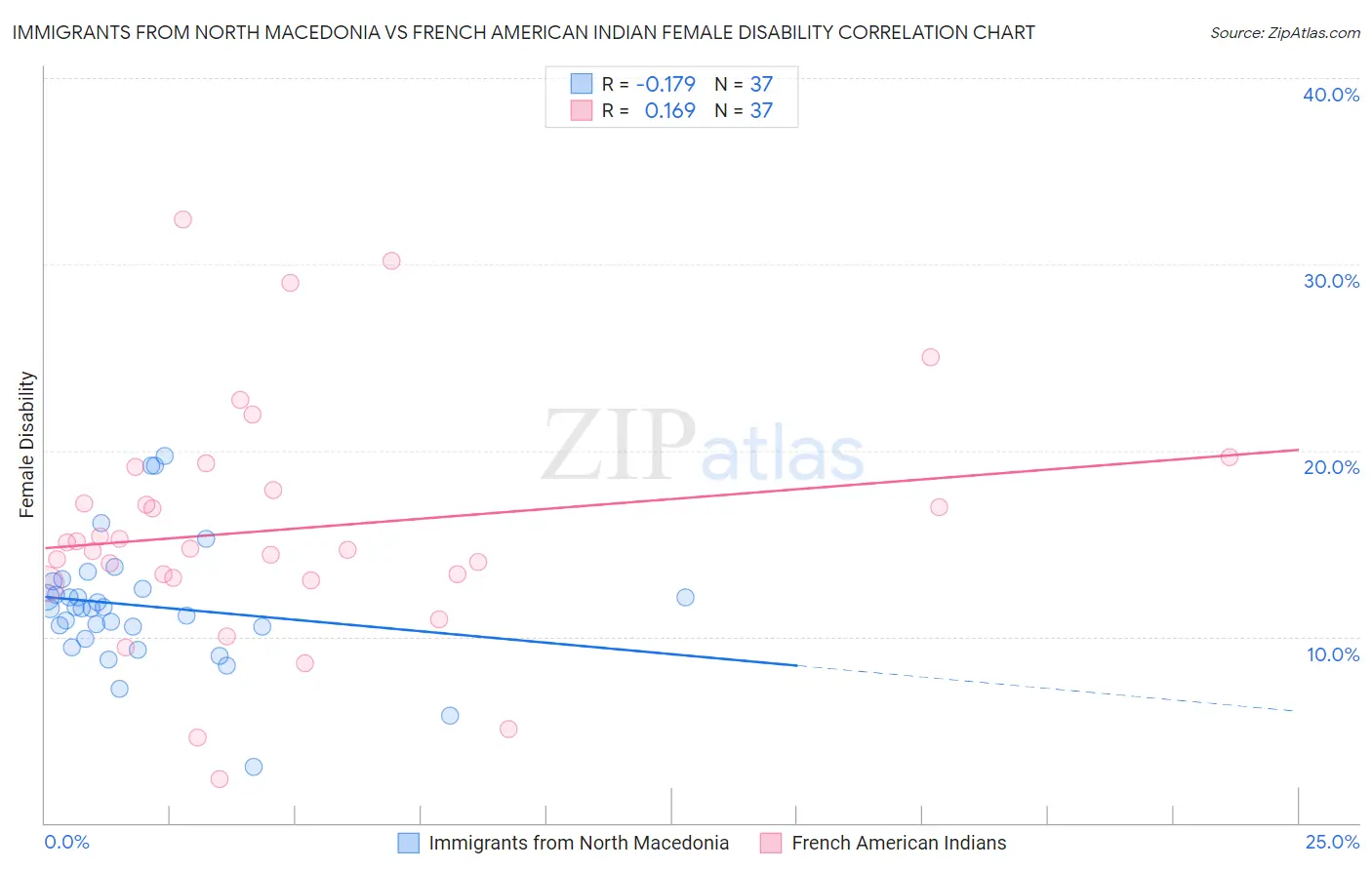 Immigrants from North Macedonia vs French American Indian Female Disability