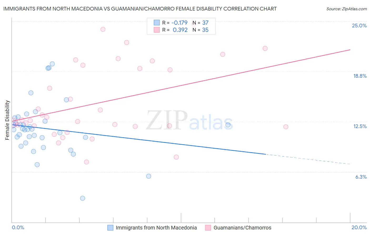 Immigrants from North Macedonia vs Guamanian/Chamorro Female Disability