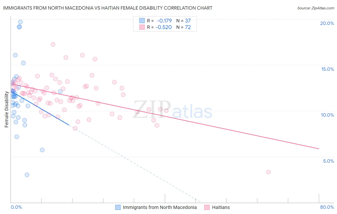 Immigrants from North Macedonia vs Haitian Female Disability