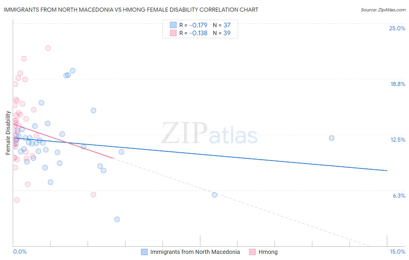 Immigrants from North Macedonia vs Hmong Female Disability