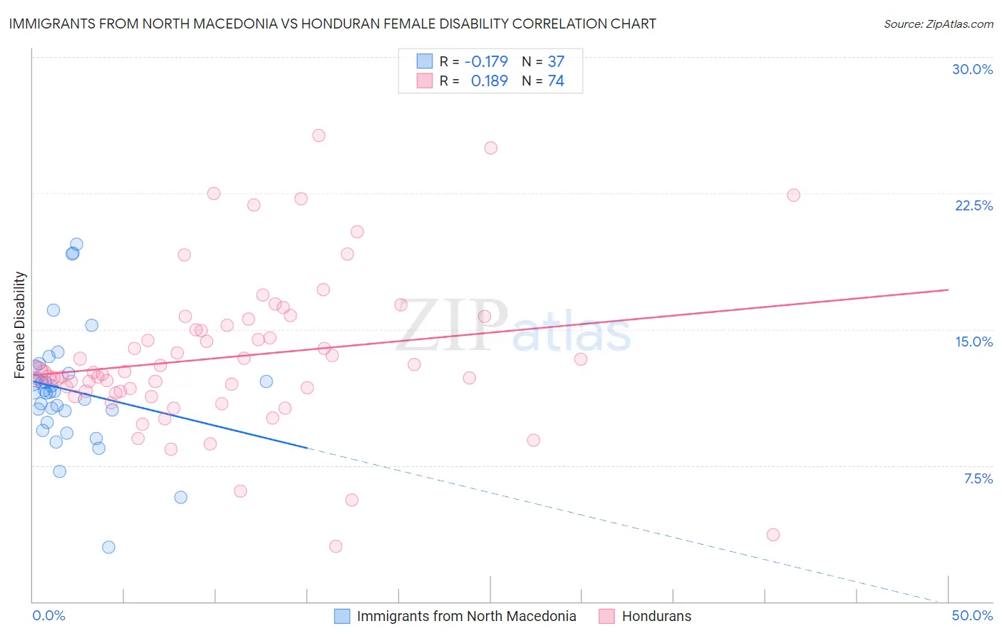 Immigrants from North Macedonia vs Honduran Female Disability
