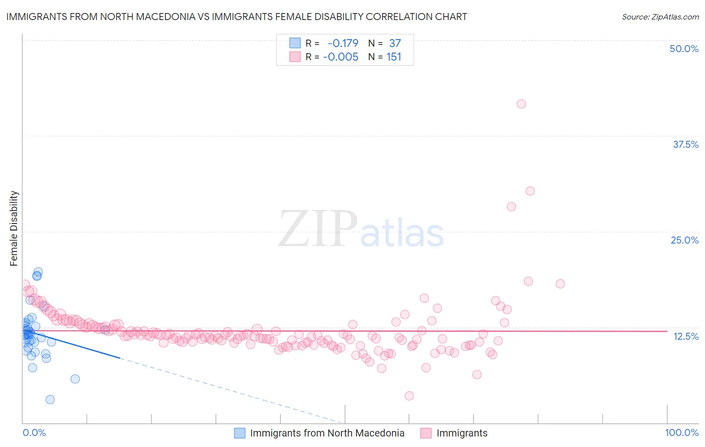 Immigrants from North Macedonia vs Immigrants Female Disability