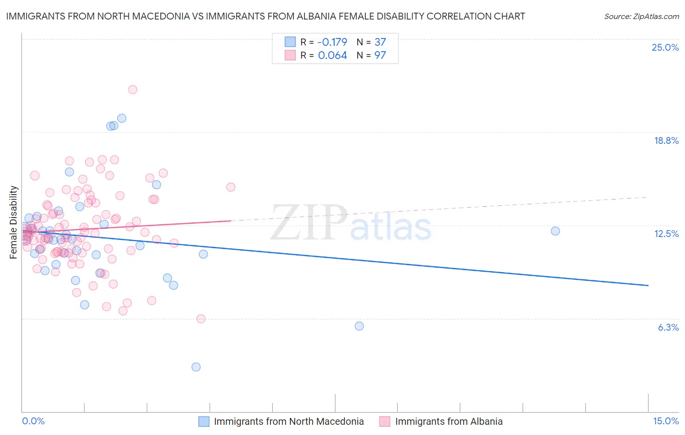 Immigrants from North Macedonia vs Immigrants from Albania Female Disability