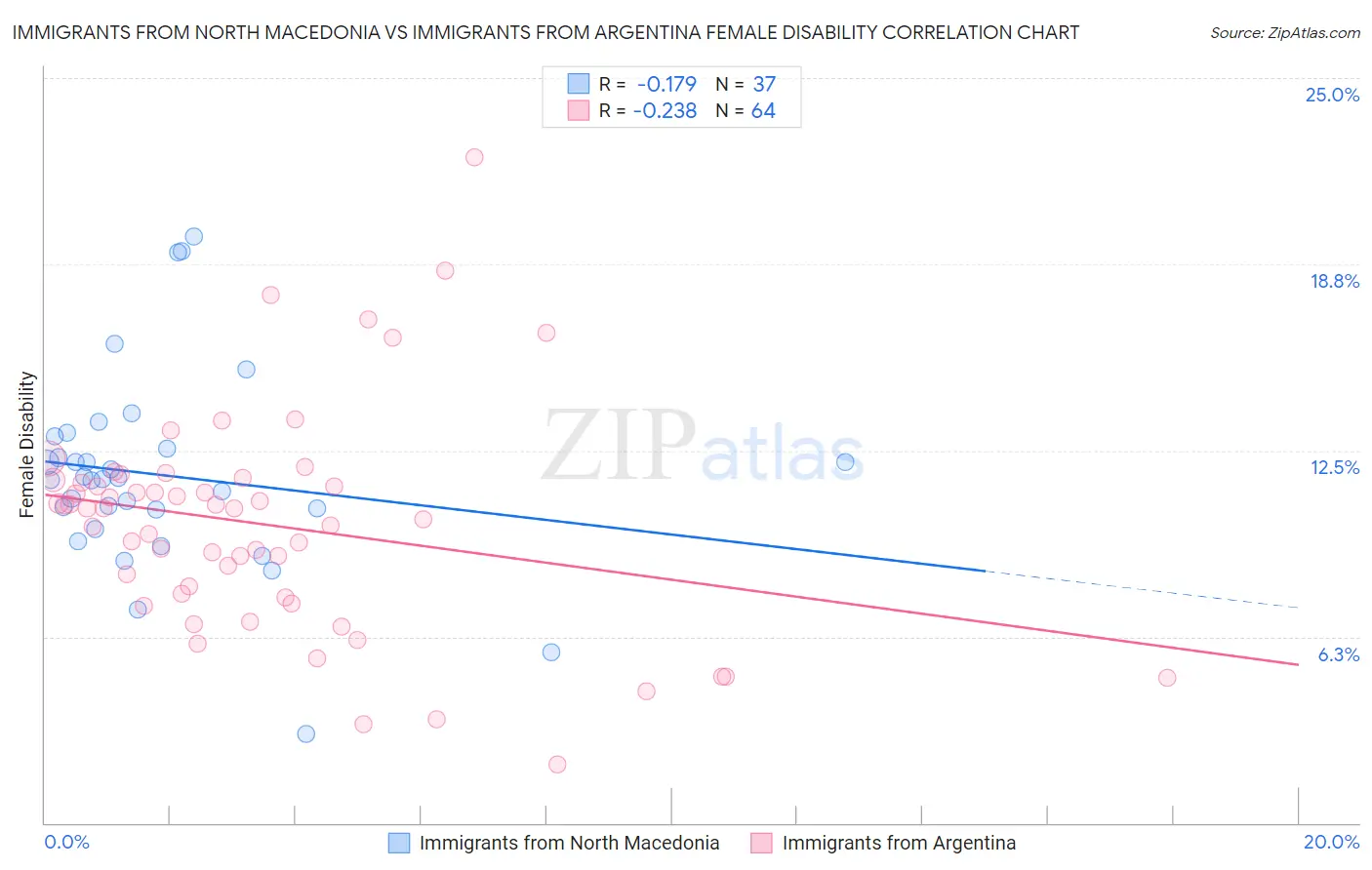 Immigrants from North Macedonia vs Immigrants from Argentina Female Disability