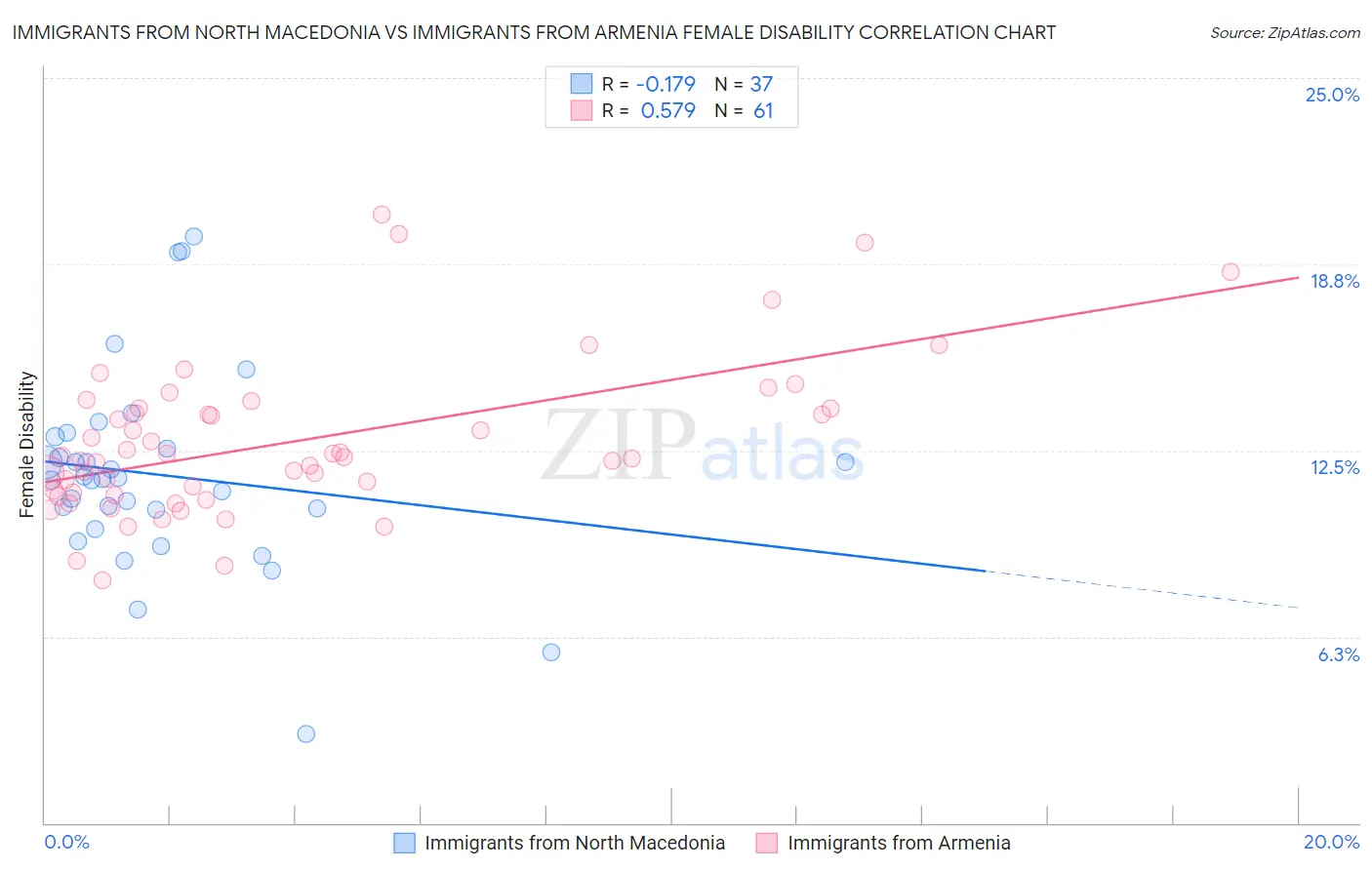 Immigrants from North Macedonia vs Immigrants from Armenia Female Disability
