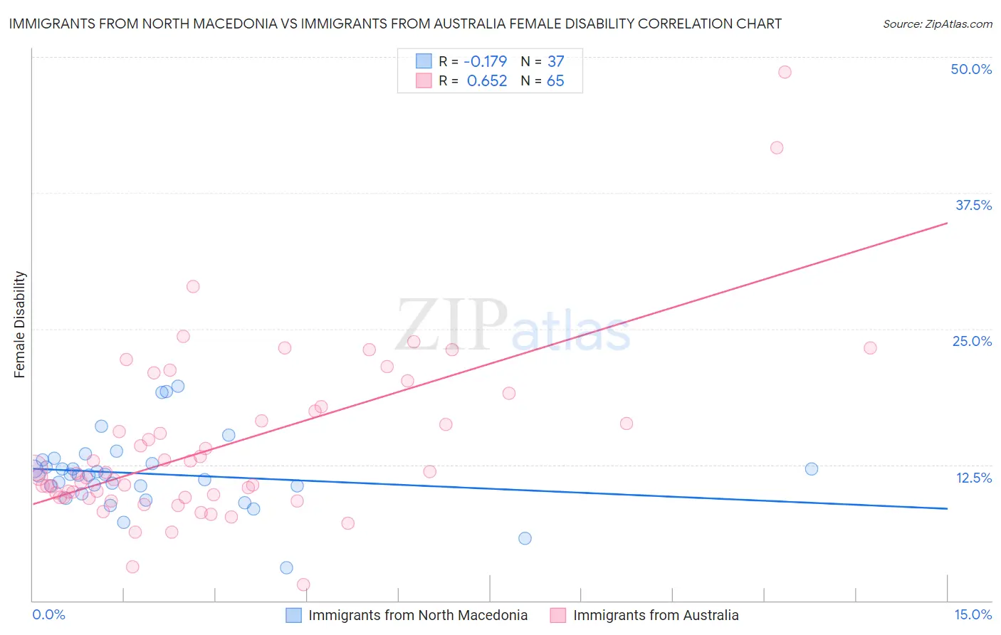 Immigrants from North Macedonia vs Immigrants from Australia Female Disability