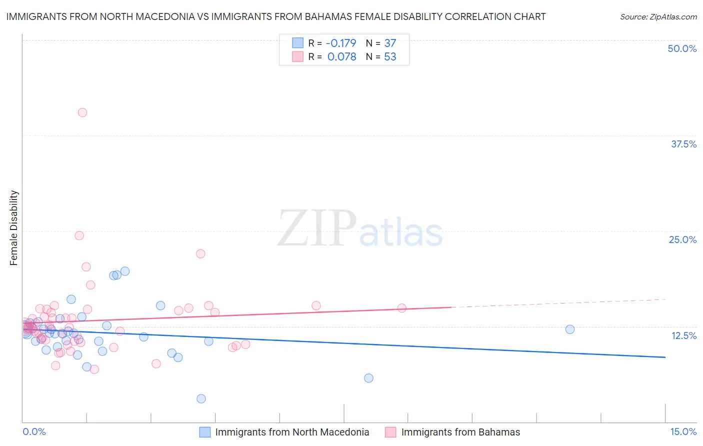 Immigrants from North Macedonia vs Immigrants from Bahamas Female Disability