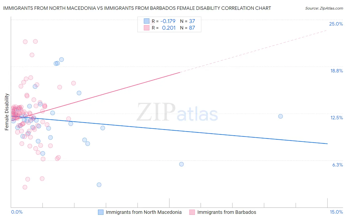 Immigrants from North Macedonia vs Immigrants from Barbados Female Disability