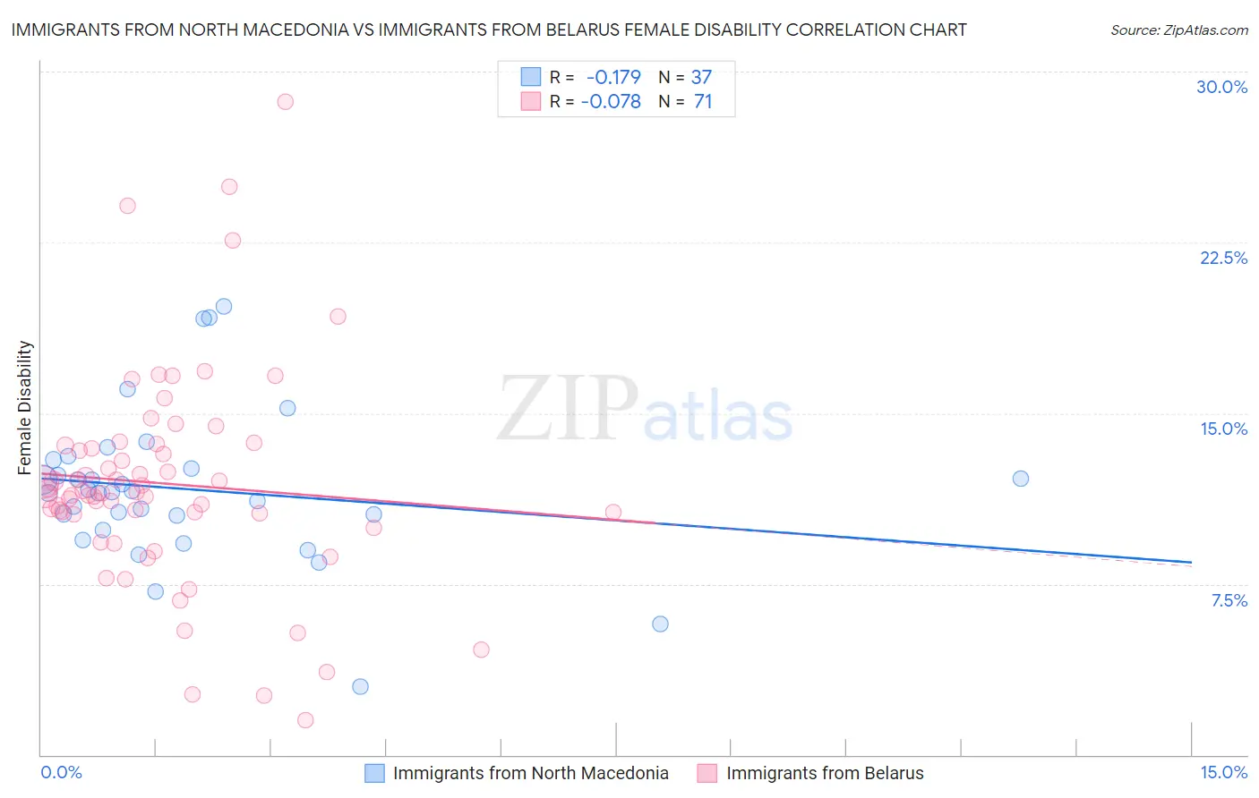 Immigrants from North Macedonia vs Immigrants from Belarus Female Disability