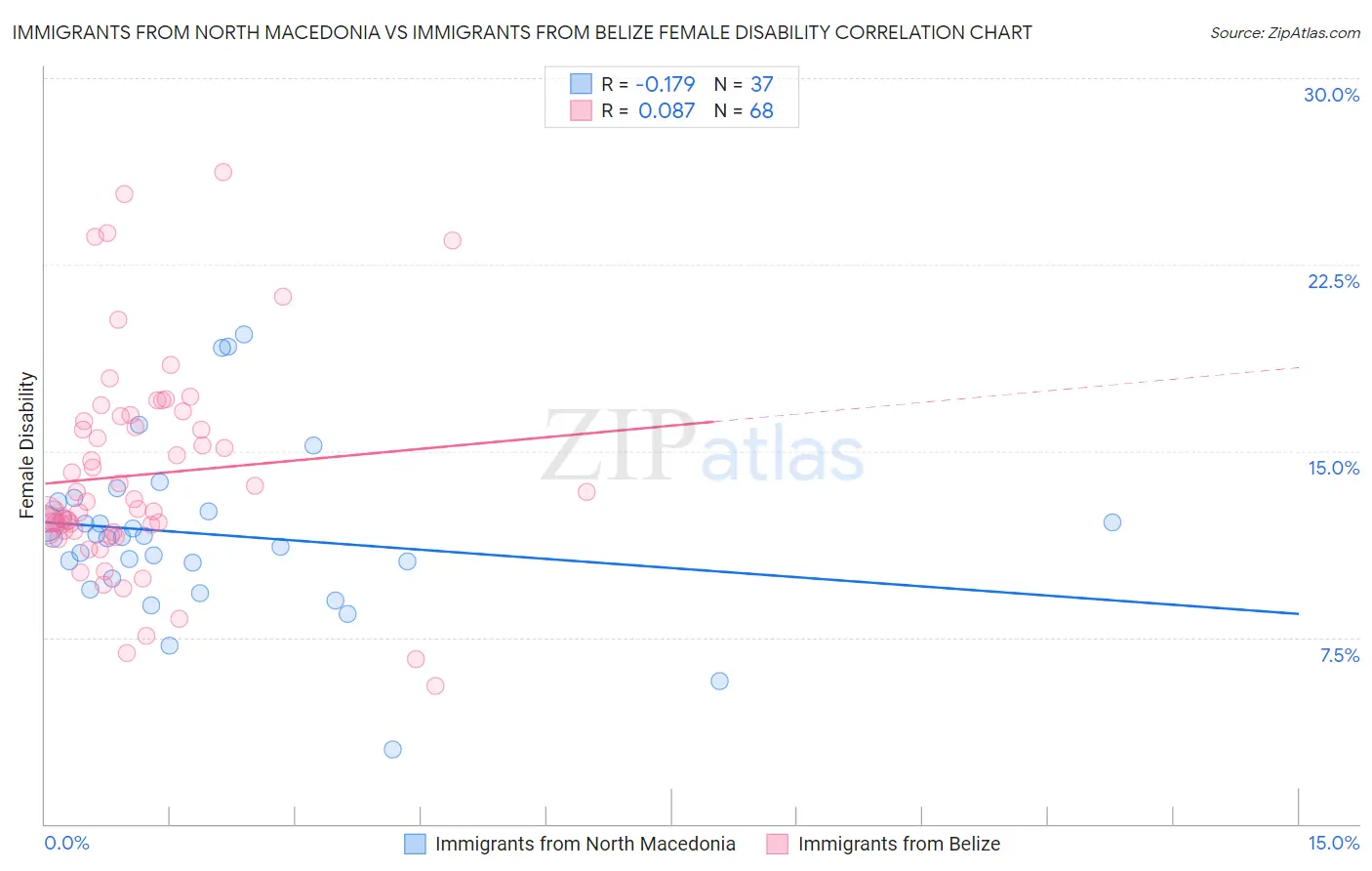 Immigrants from North Macedonia vs Immigrants from Belize Female Disability