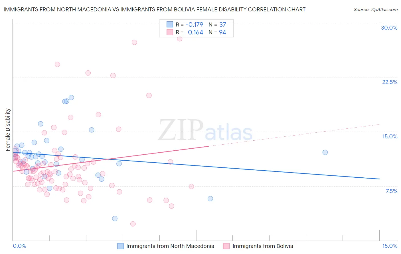 Immigrants from North Macedonia vs Immigrants from Bolivia Female Disability