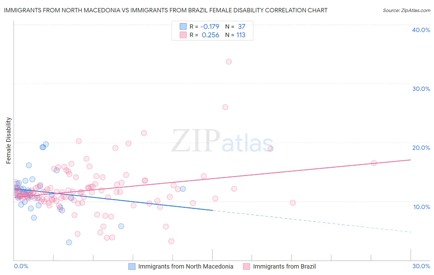 Immigrants from North Macedonia vs Immigrants from Brazil Female Disability