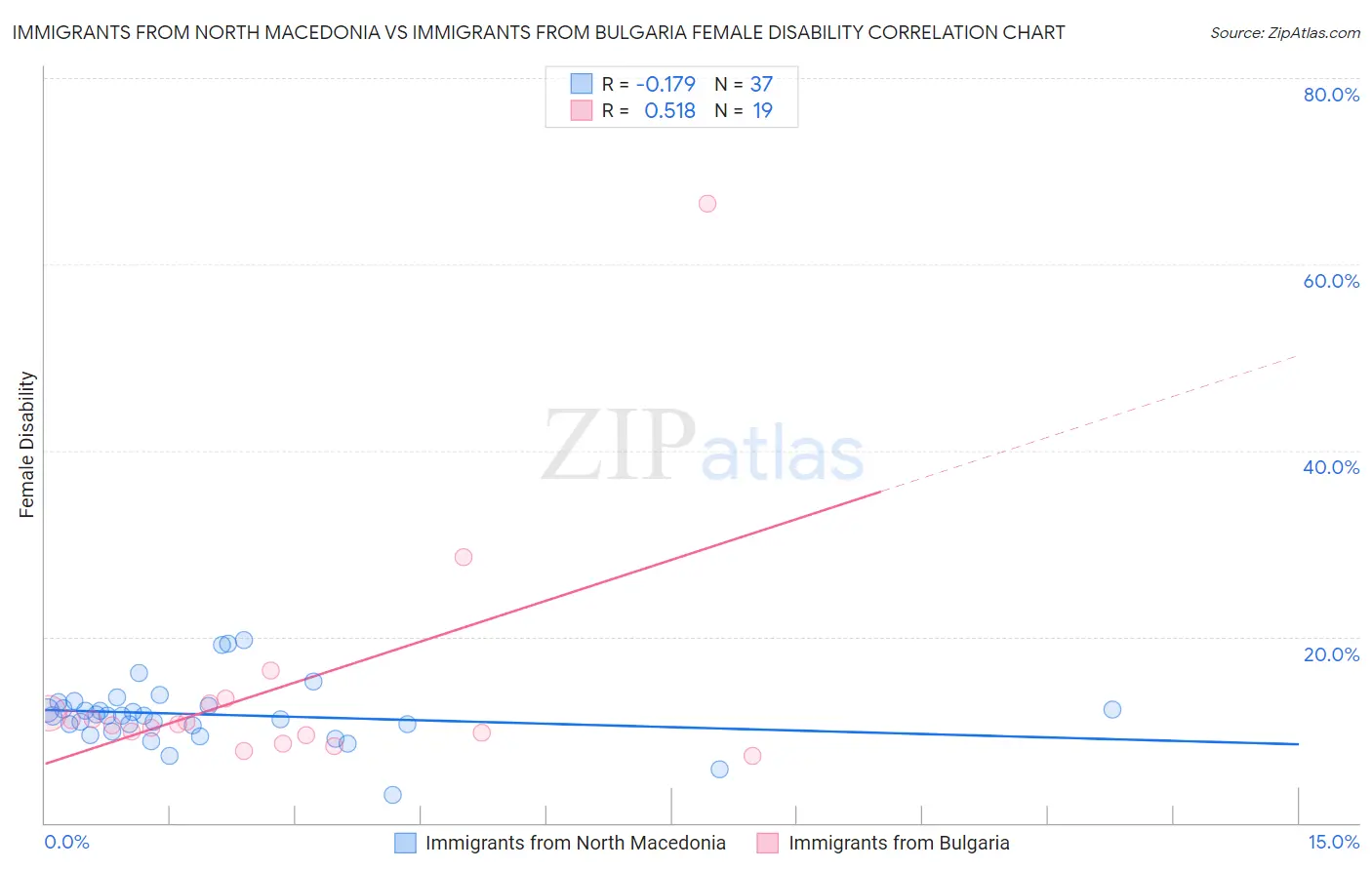 Immigrants from North Macedonia vs Immigrants from Bulgaria Female Disability