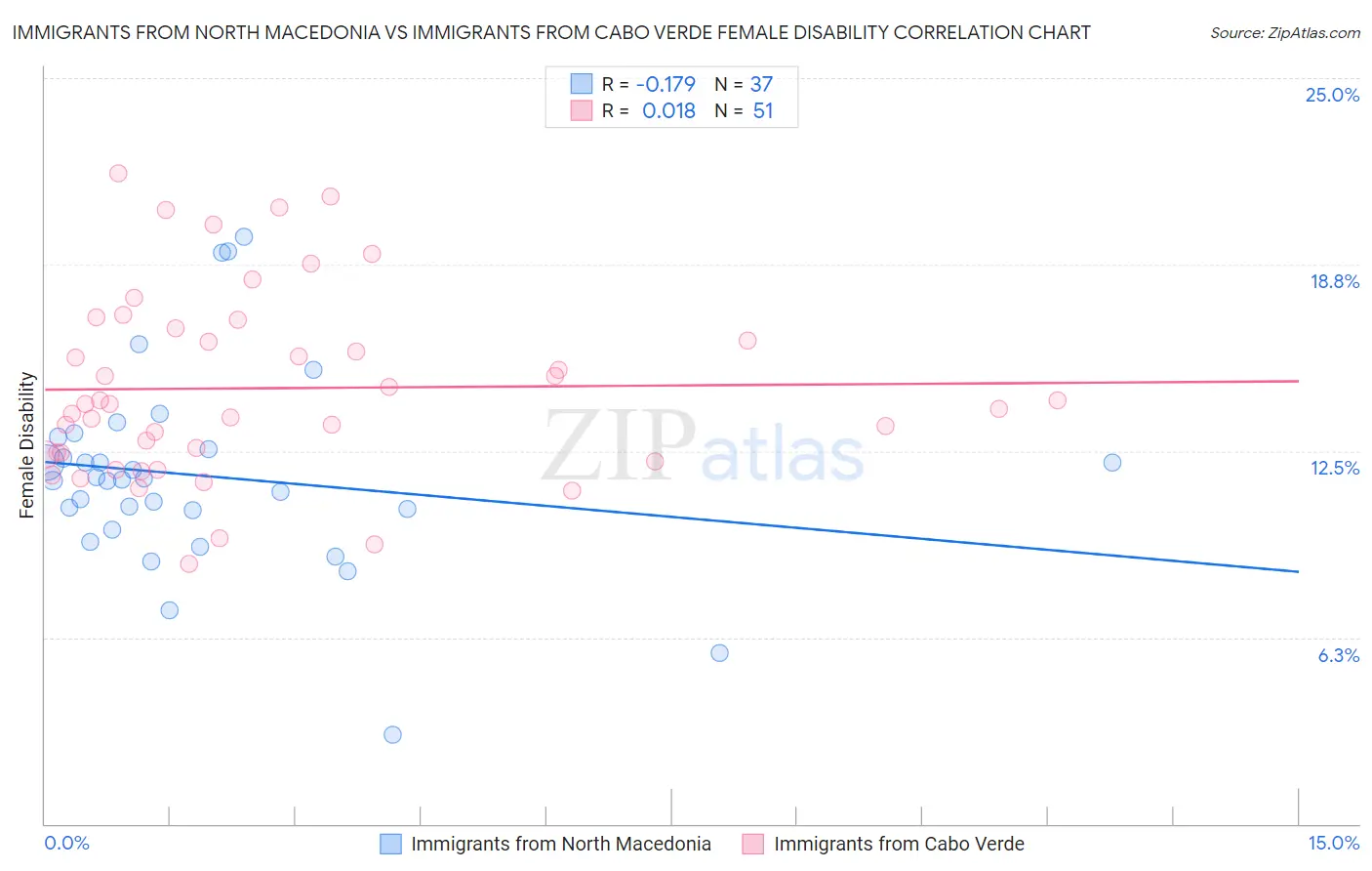Immigrants from North Macedonia vs Immigrants from Cabo Verde Female Disability