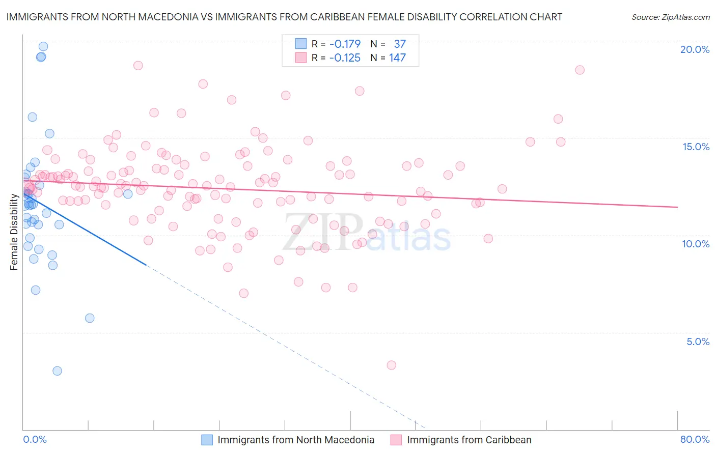 Immigrants from North Macedonia vs Immigrants from Caribbean Female Disability