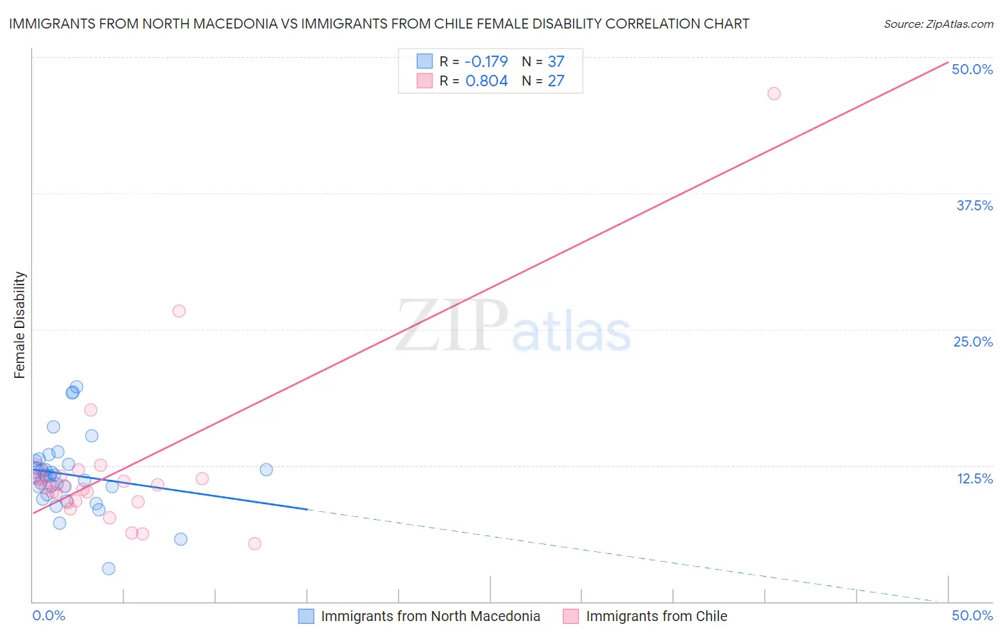 Immigrants from North Macedonia vs Immigrants from Chile Female Disability