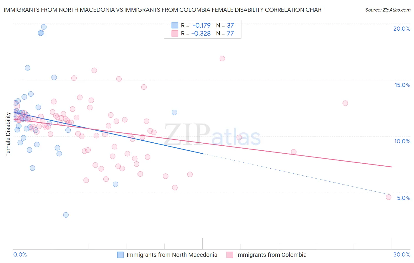 Immigrants from North Macedonia vs Immigrants from Colombia Female Disability