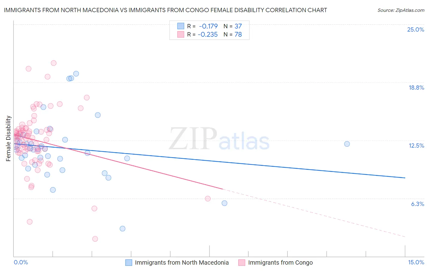 Immigrants from North Macedonia vs Immigrants from Congo Female Disability