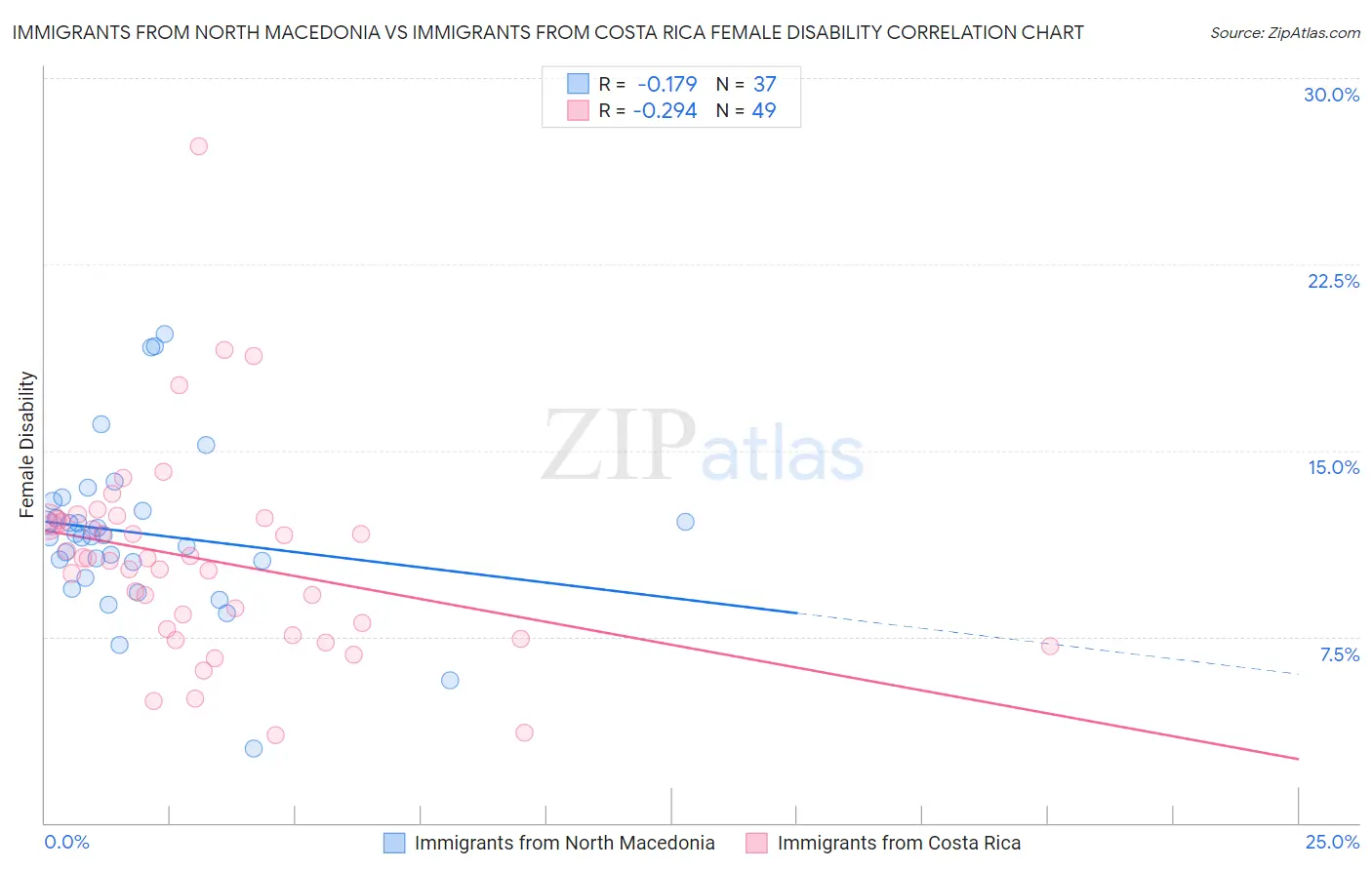 Immigrants from North Macedonia vs Immigrants from Costa Rica Female Disability