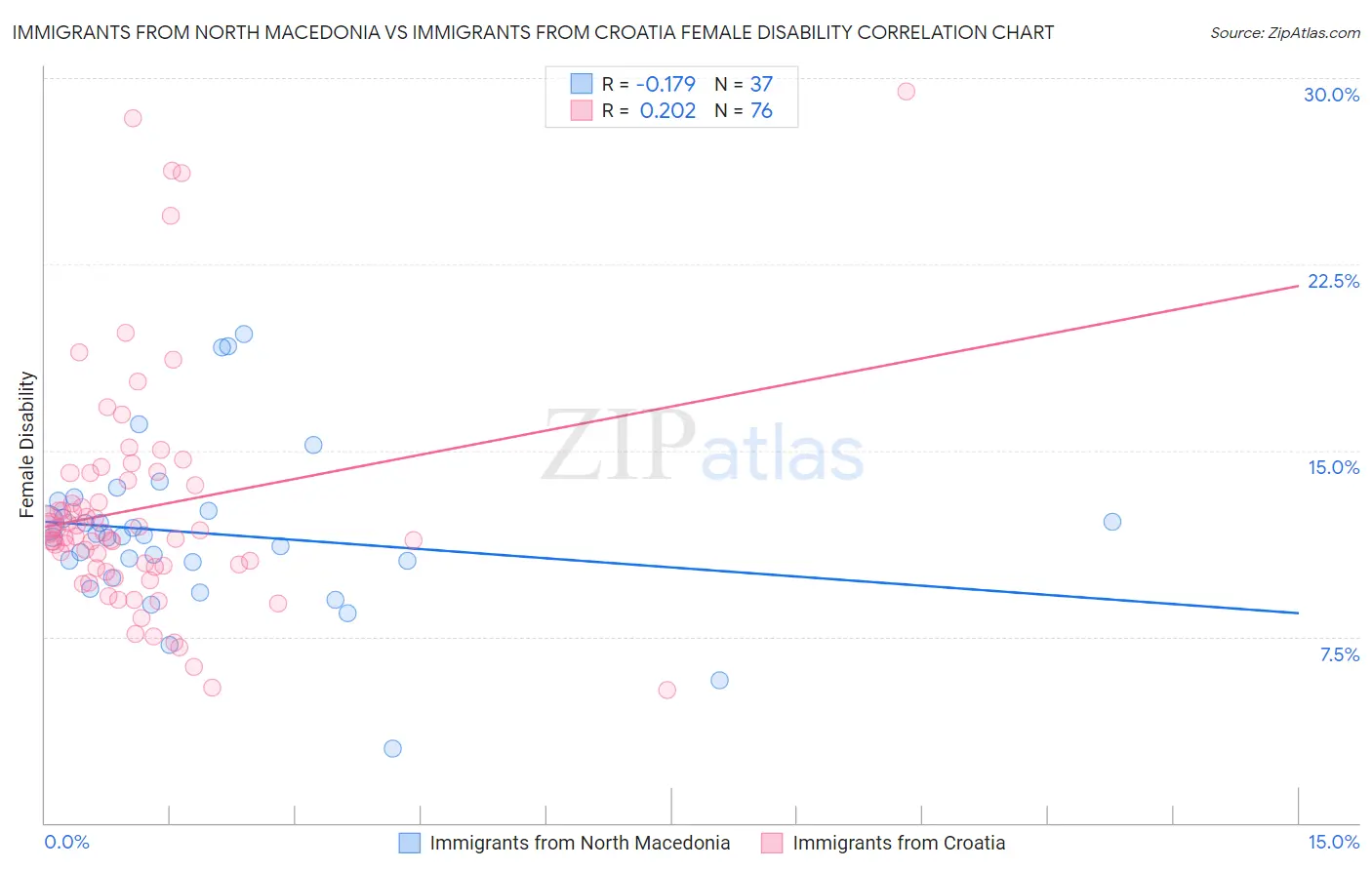 Immigrants from North Macedonia vs Immigrants from Croatia Female Disability
