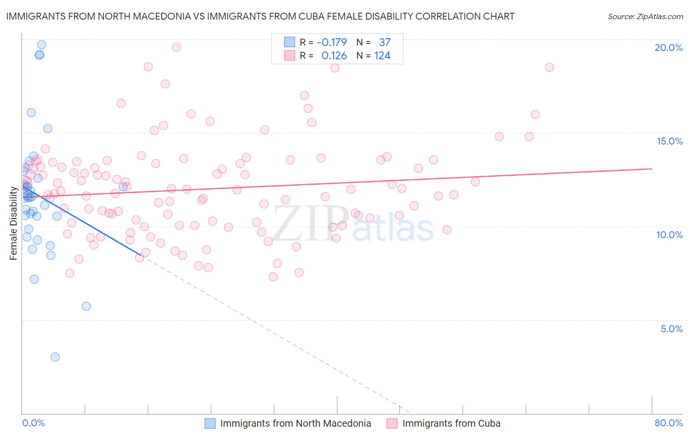 Immigrants from North Macedonia vs Immigrants from Cuba Female Disability