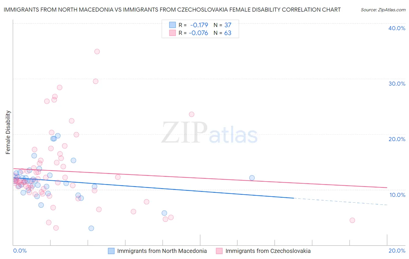 Immigrants from North Macedonia vs Immigrants from Czechoslovakia Female Disability