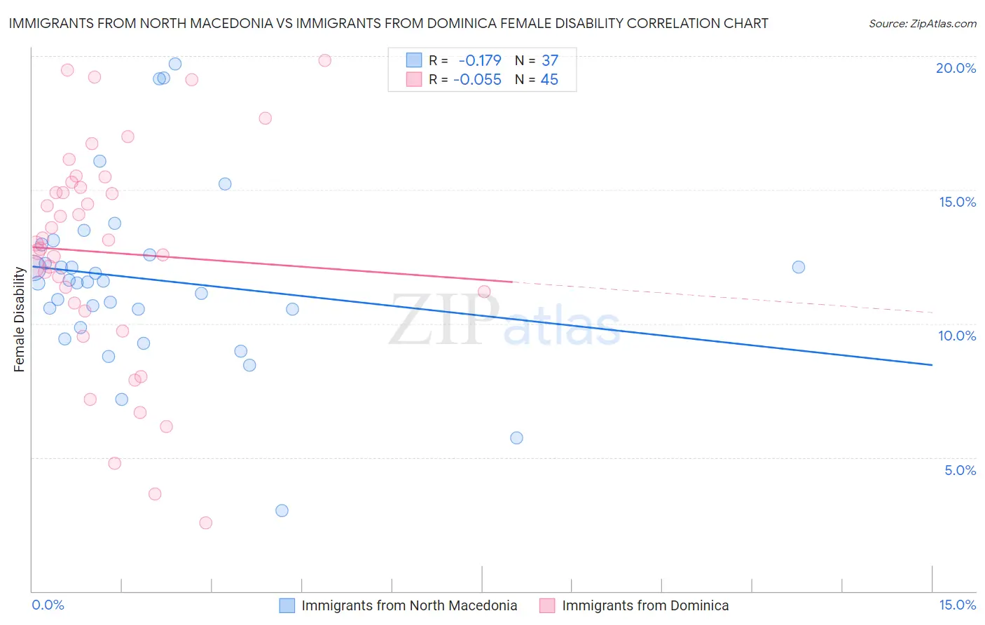 Immigrants from North Macedonia vs Immigrants from Dominica Female Disability