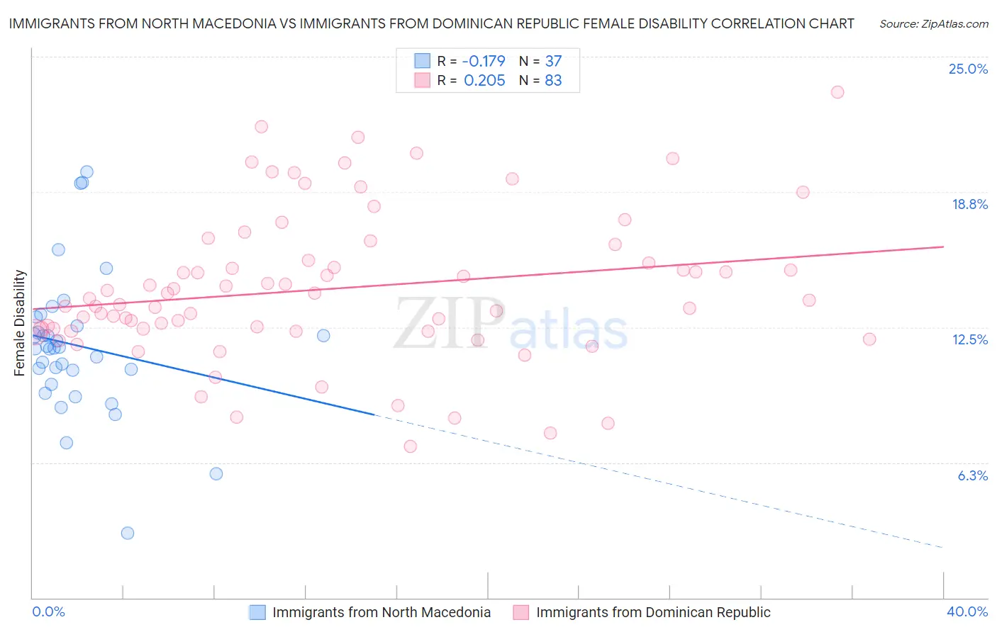 Immigrants from North Macedonia vs Immigrants from Dominican Republic Female Disability