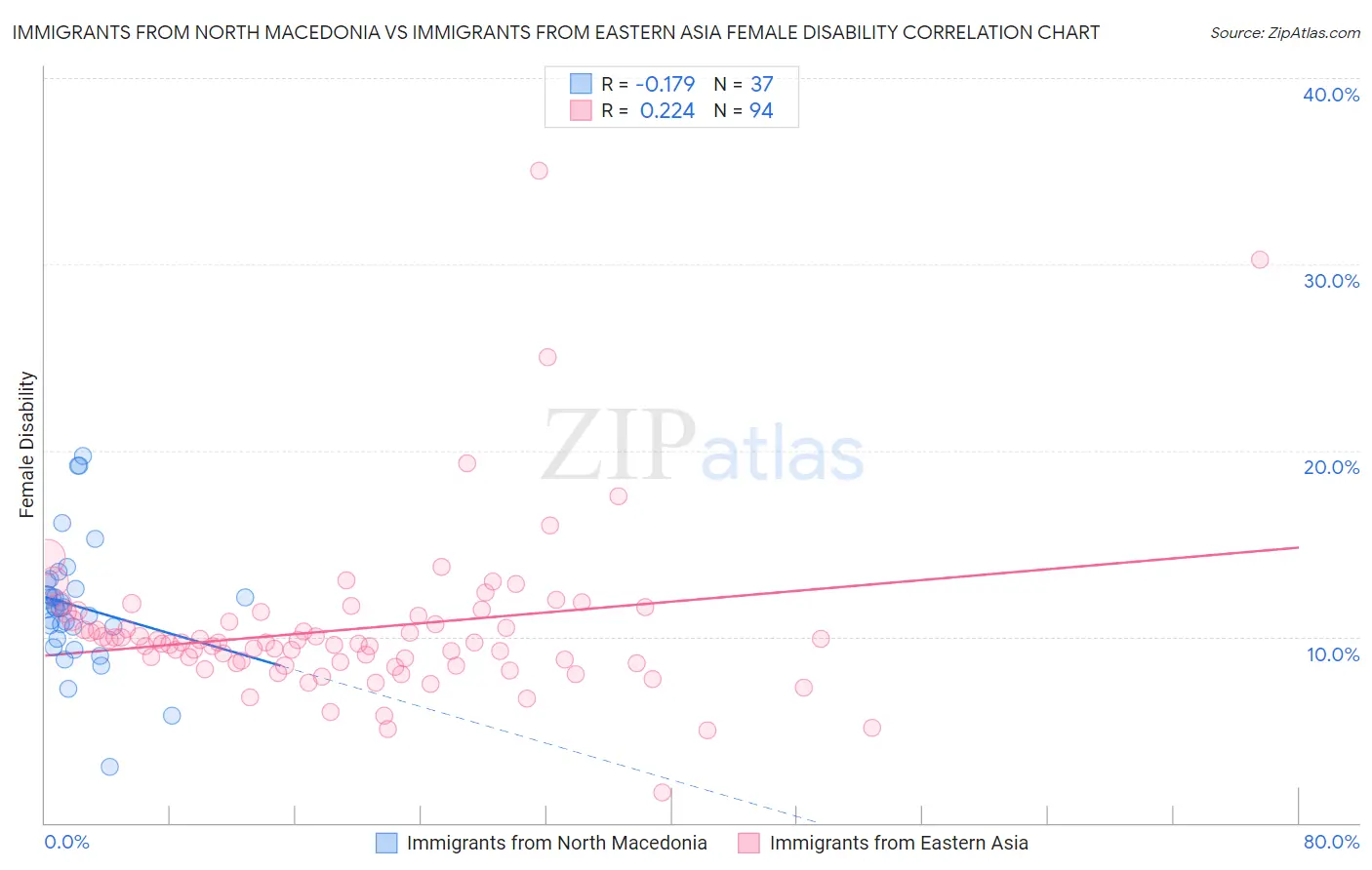 Immigrants from North Macedonia vs Immigrants from Eastern Asia Female Disability