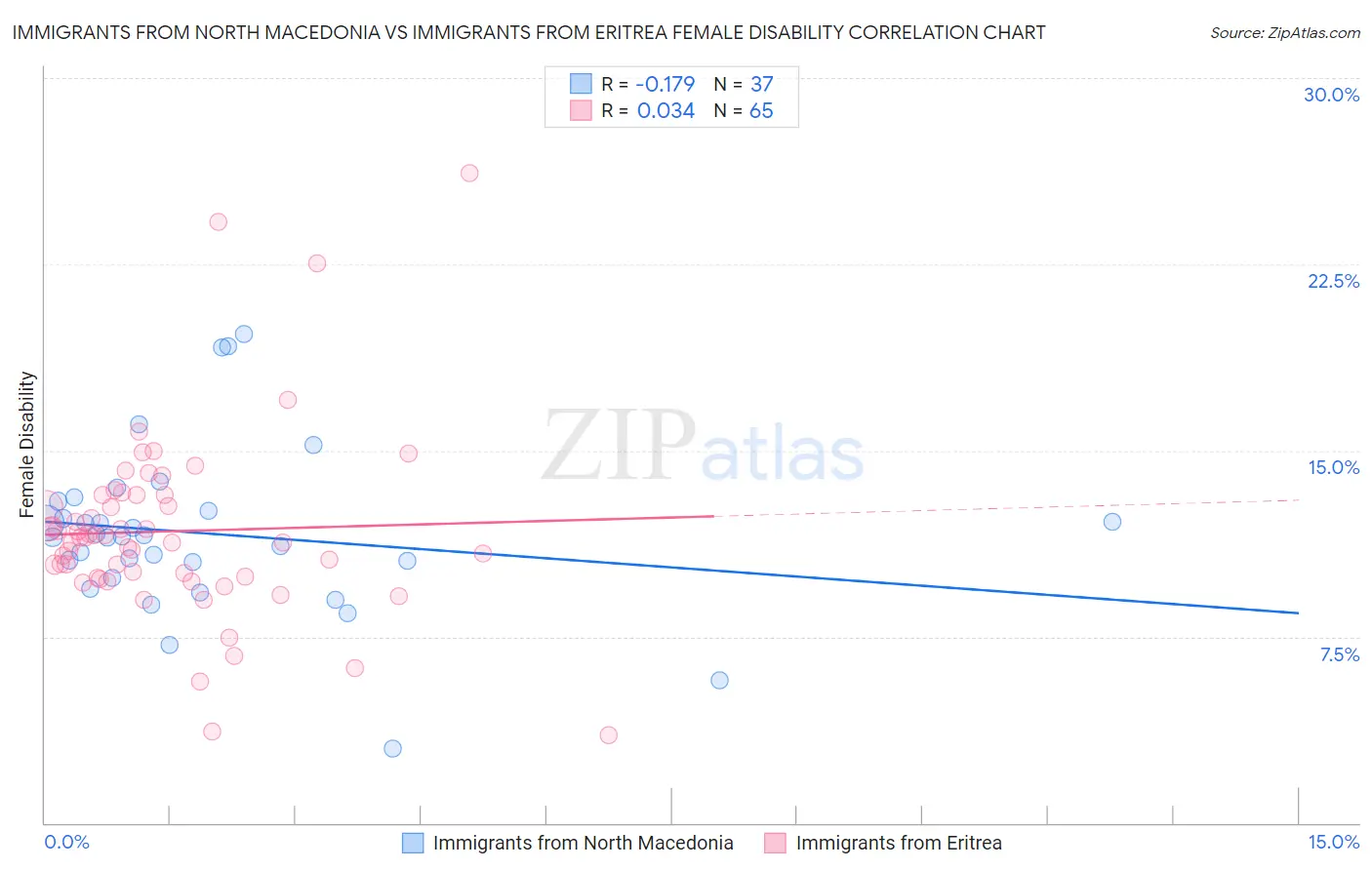 Immigrants from North Macedonia vs Immigrants from Eritrea Female Disability