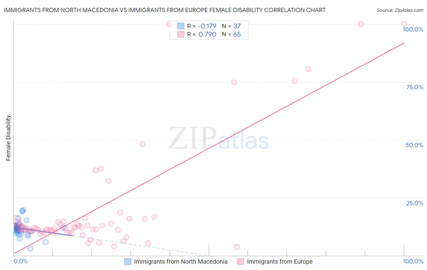 Immigrants from North Macedonia vs Immigrants from Europe Female Disability