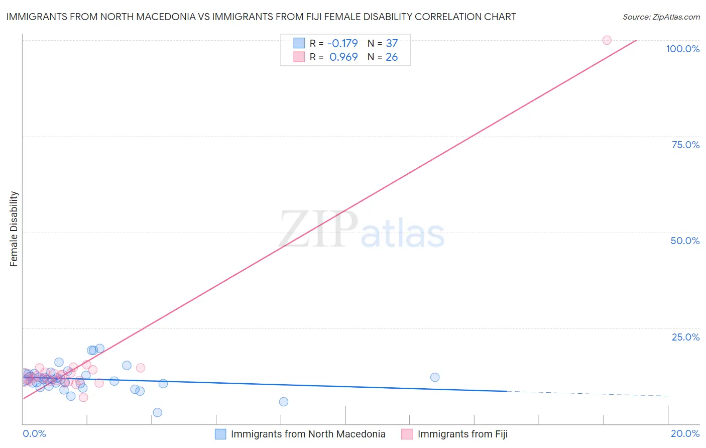 Immigrants from North Macedonia vs Immigrants from Fiji Female Disability