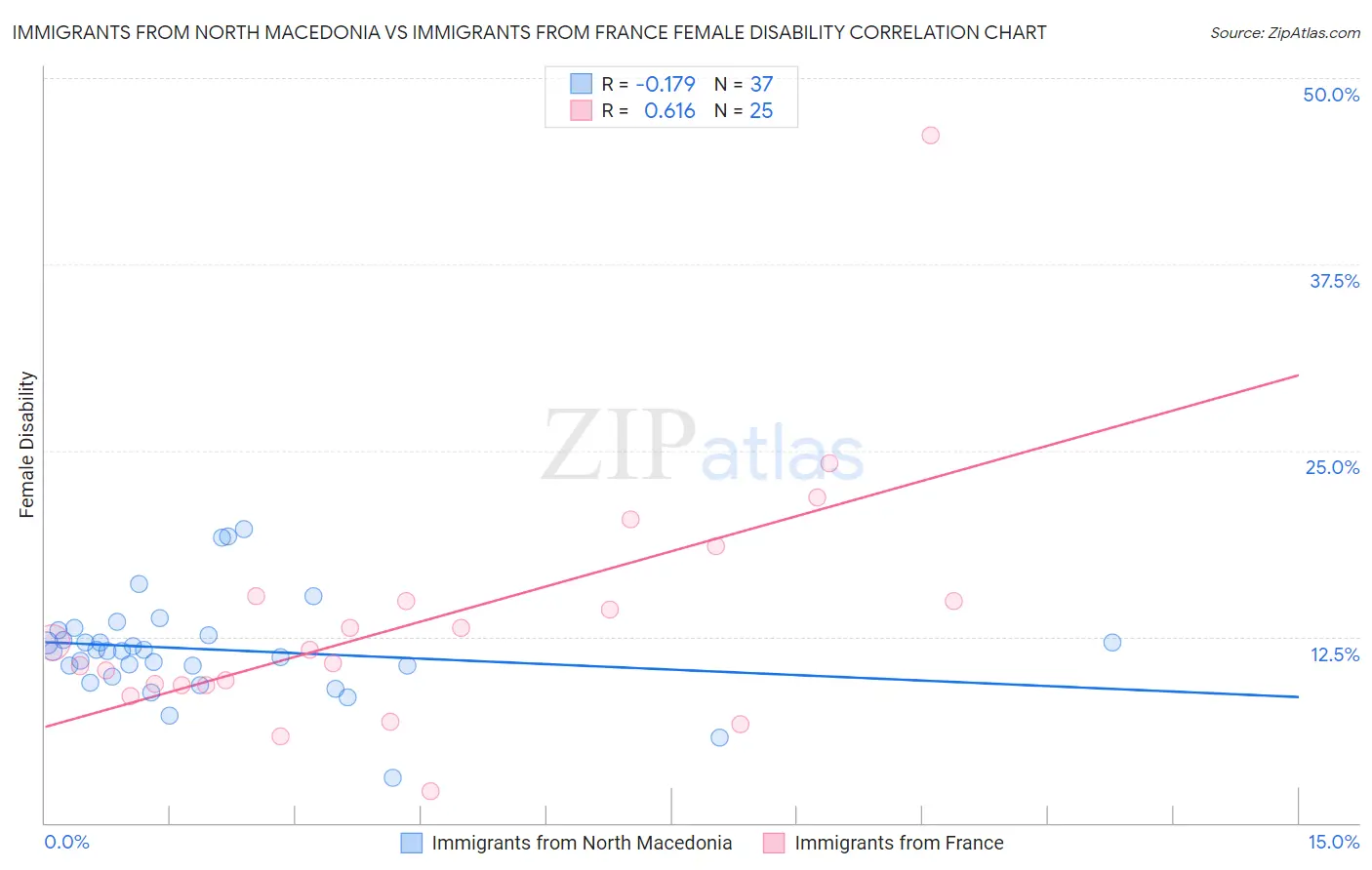 Immigrants from North Macedonia vs Immigrants from France Female Disability