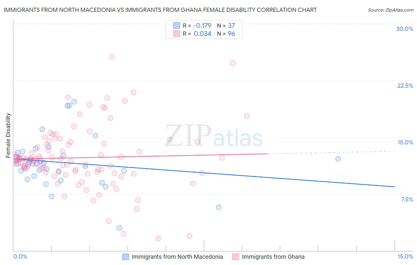 Immigrants from North Macedonia vs Immigrants from Ghana Female Disability