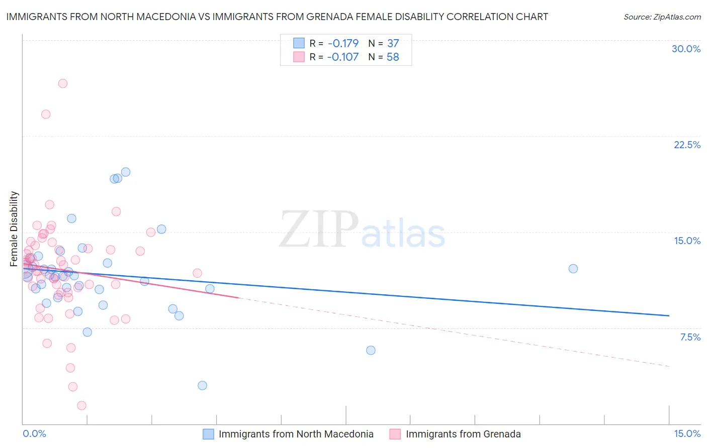 Immigrants from North Macedonia vs Immigrants from Grenada Female Disability