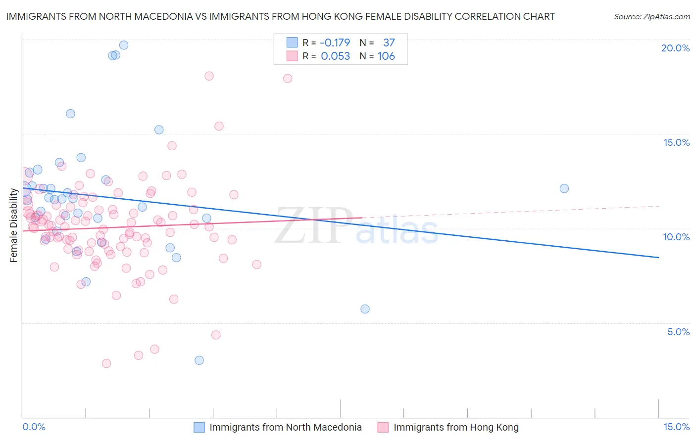 Immigrants from North Macedonia vs Immigrants from Hong Kong Female Disability