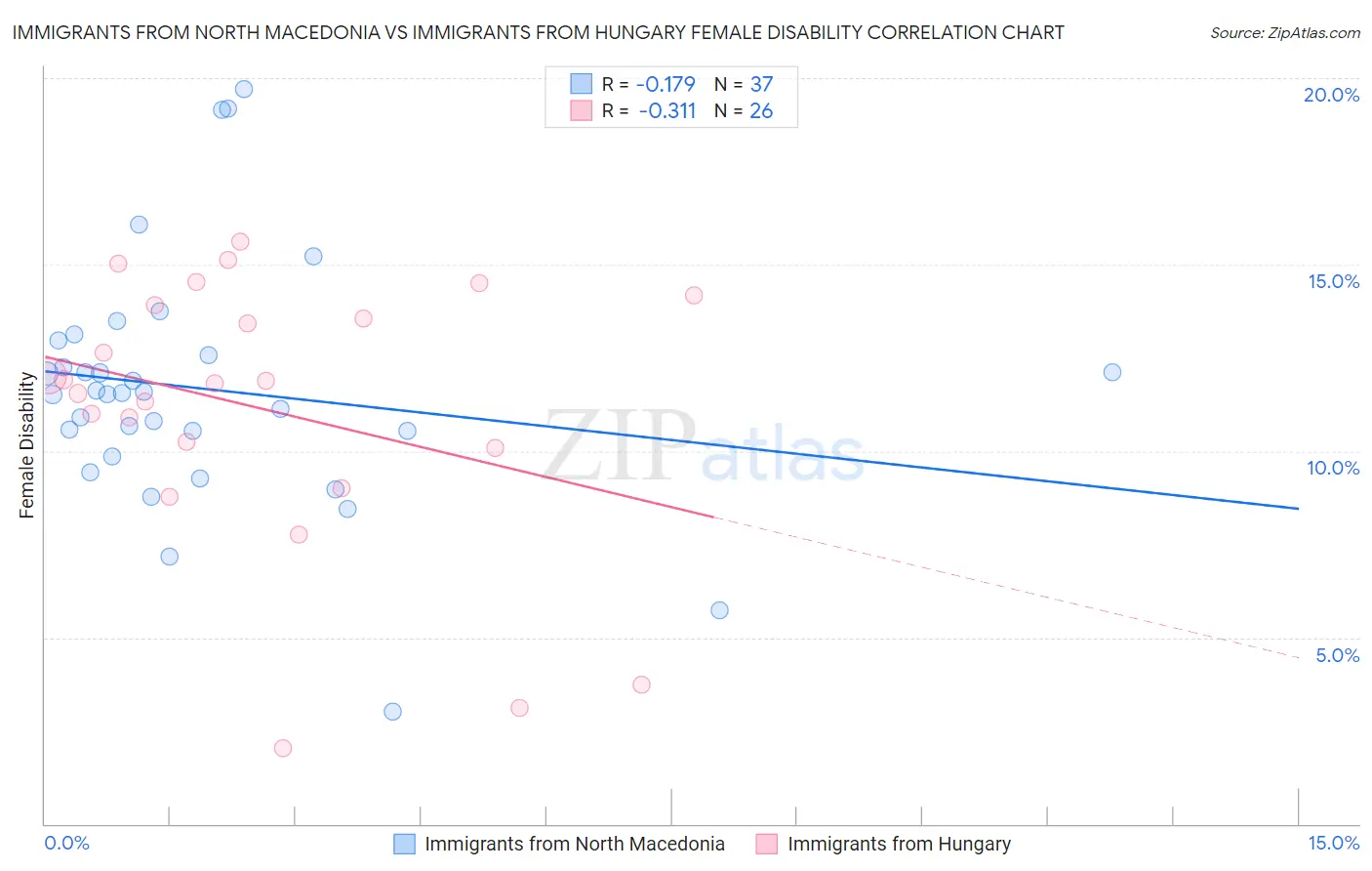 Immigrants from North Macedonia vs Immigrants from Hungary Female Disability
